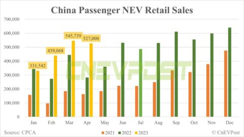 China passenger NEV retail drops 3.6% MoM to 527,000 in Apr, CPCA data show