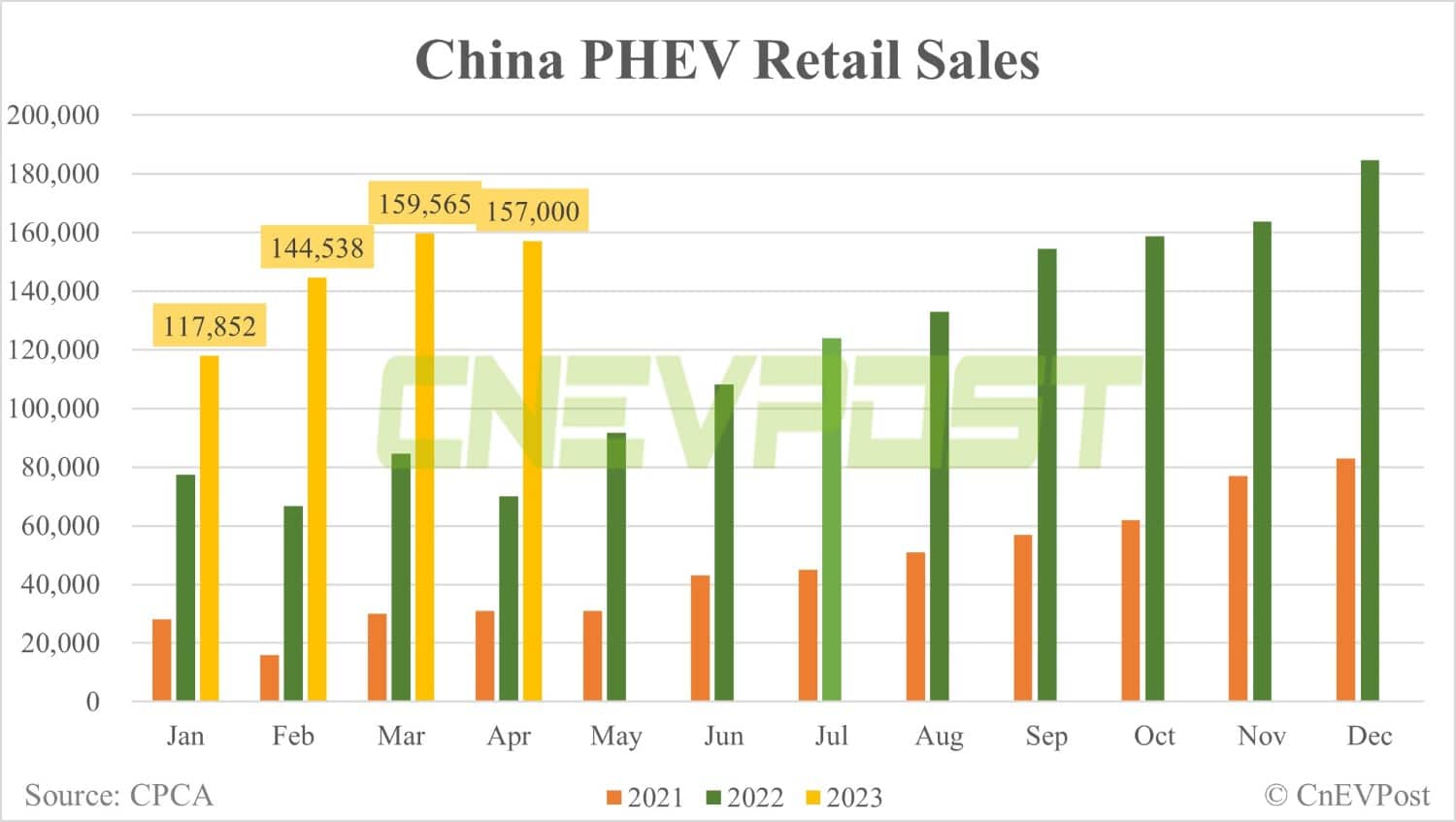 China passenger NEV retail drops 3.6% MoM to 527,000 in Apr, CPCA data show