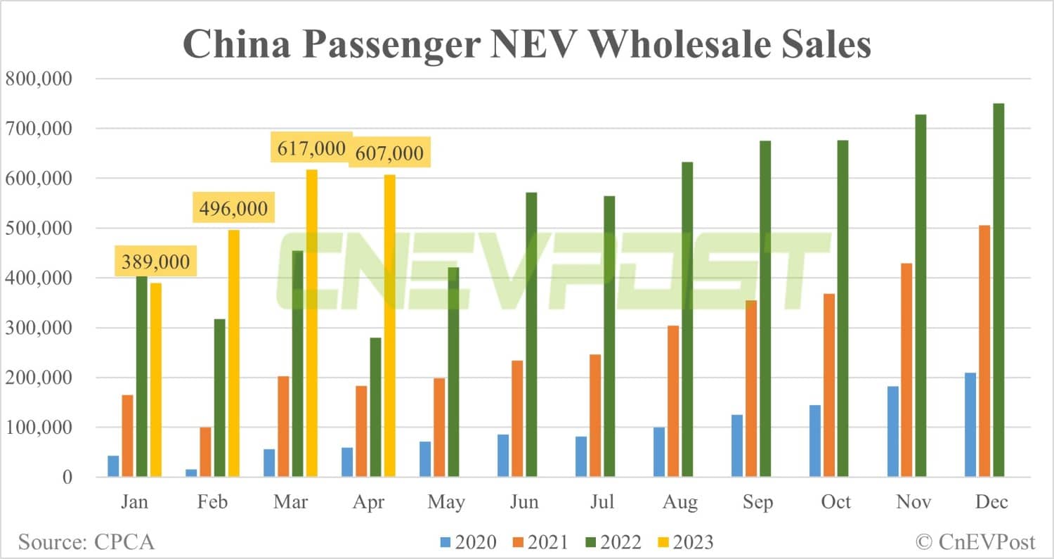 China passenger NEV retail drops 3.6% MoM to 527,000 in Apr, CPCA data show