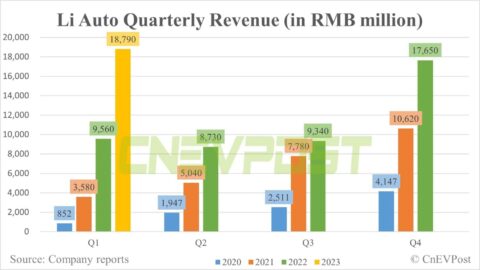 Li Auto Q1 earnings: Deutsche Bank's first look