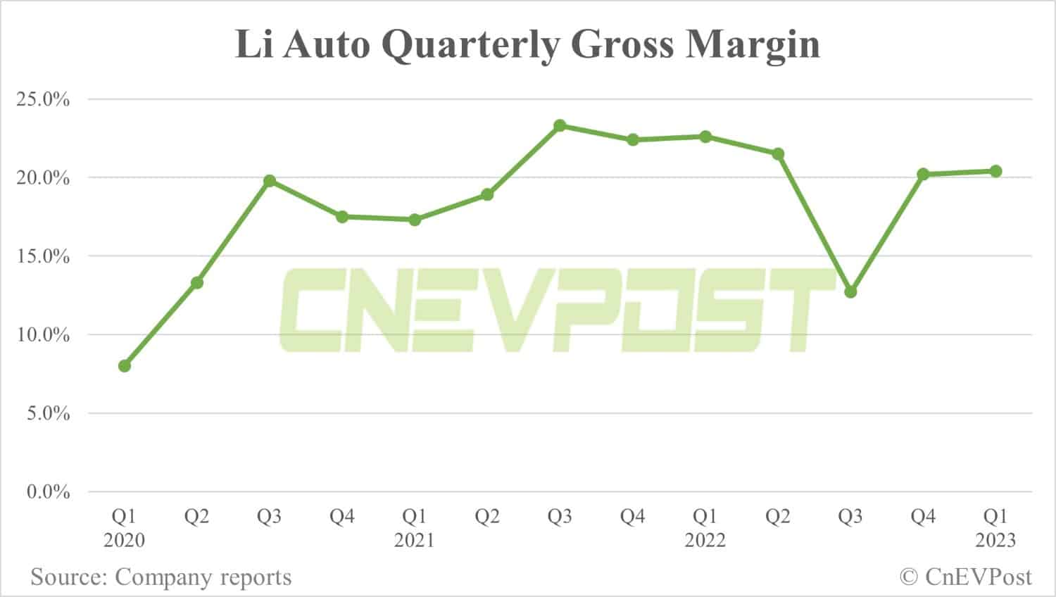 Li Auto sees Q1 revenue beat expectations, net income up 252% from Q4