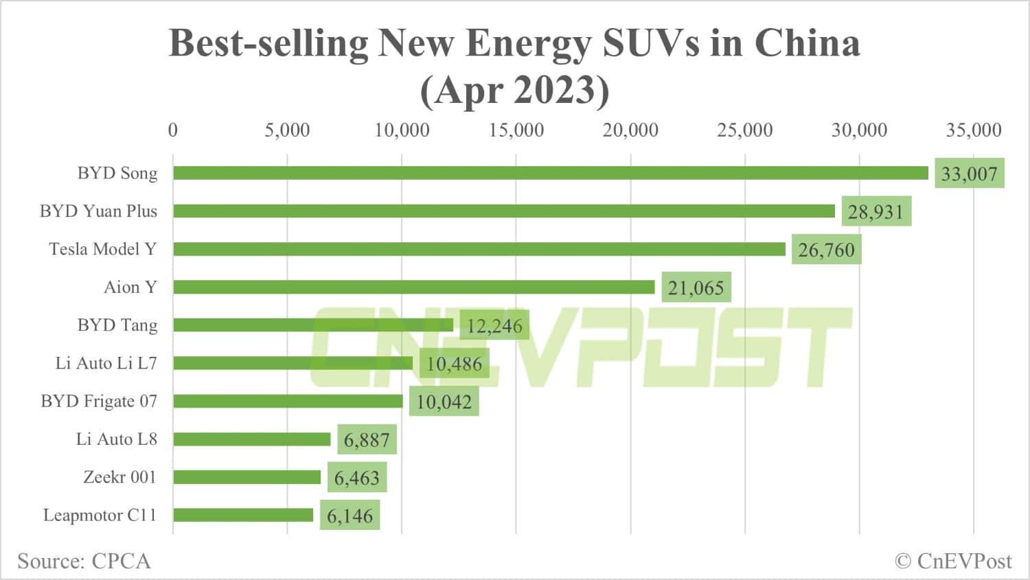 Tesla Apr sales breakdown in China: Model 3 at 13,196 units, Model Y 26,760