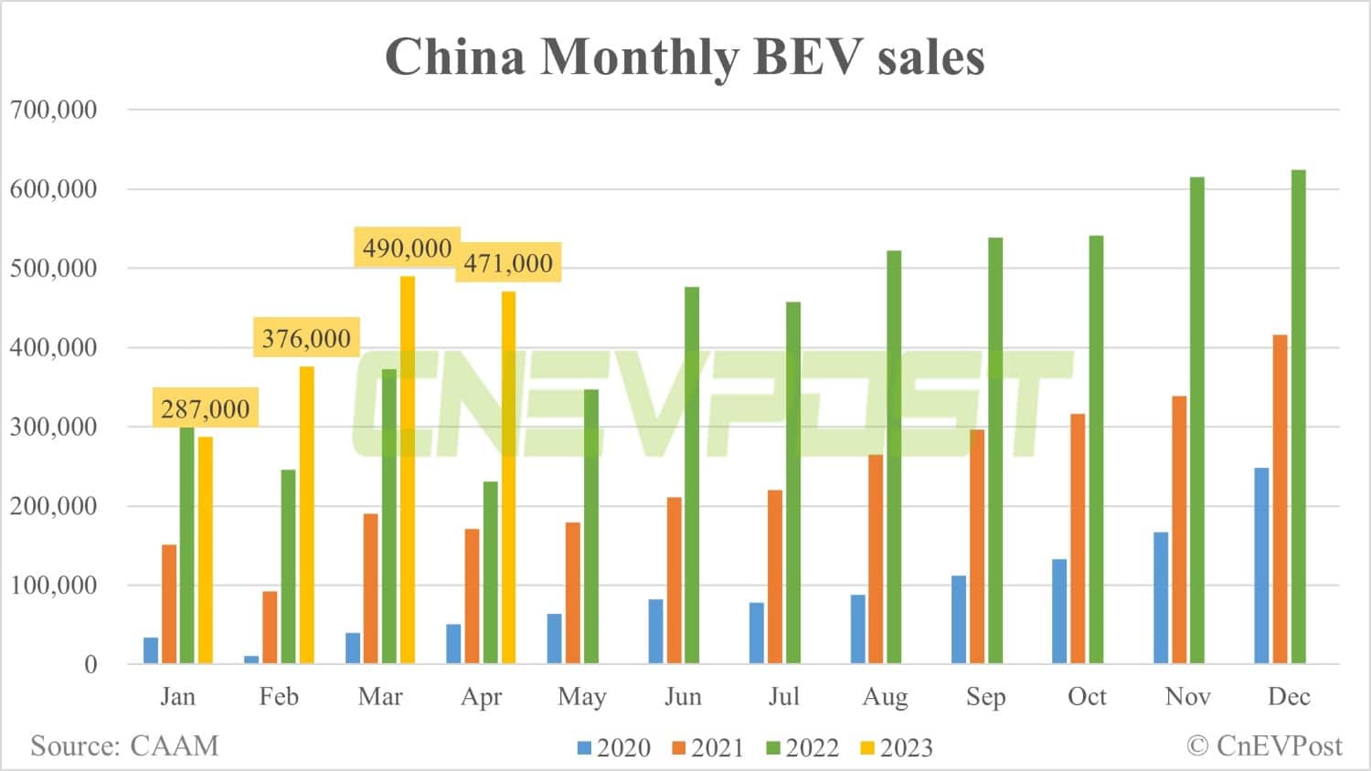 China NEV sales down 2.6% MoM to 636,000 in Apr, CAAM data show