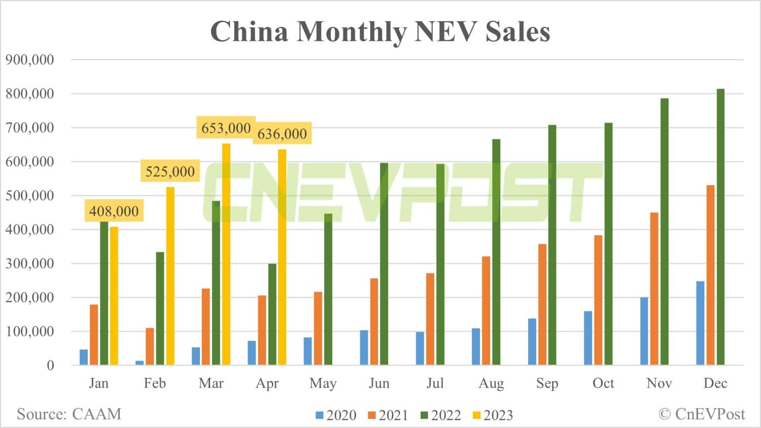 China NEV sales down 2.6% MoM to 636,000 in Apr, CAAM data show