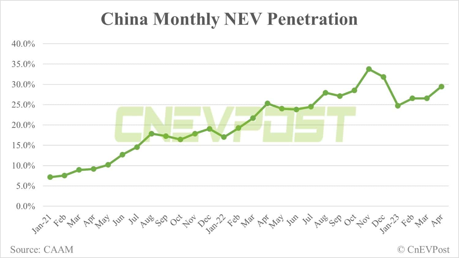 China NEV sales down 2.6% MoM to 636,000 in Apr, CAAM data show
