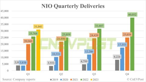 Nio to report Q1 earnings on Jun 9