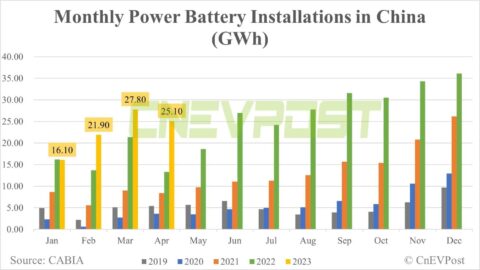 Power battery industry faces serious overcapacity in China, says Changan chairman