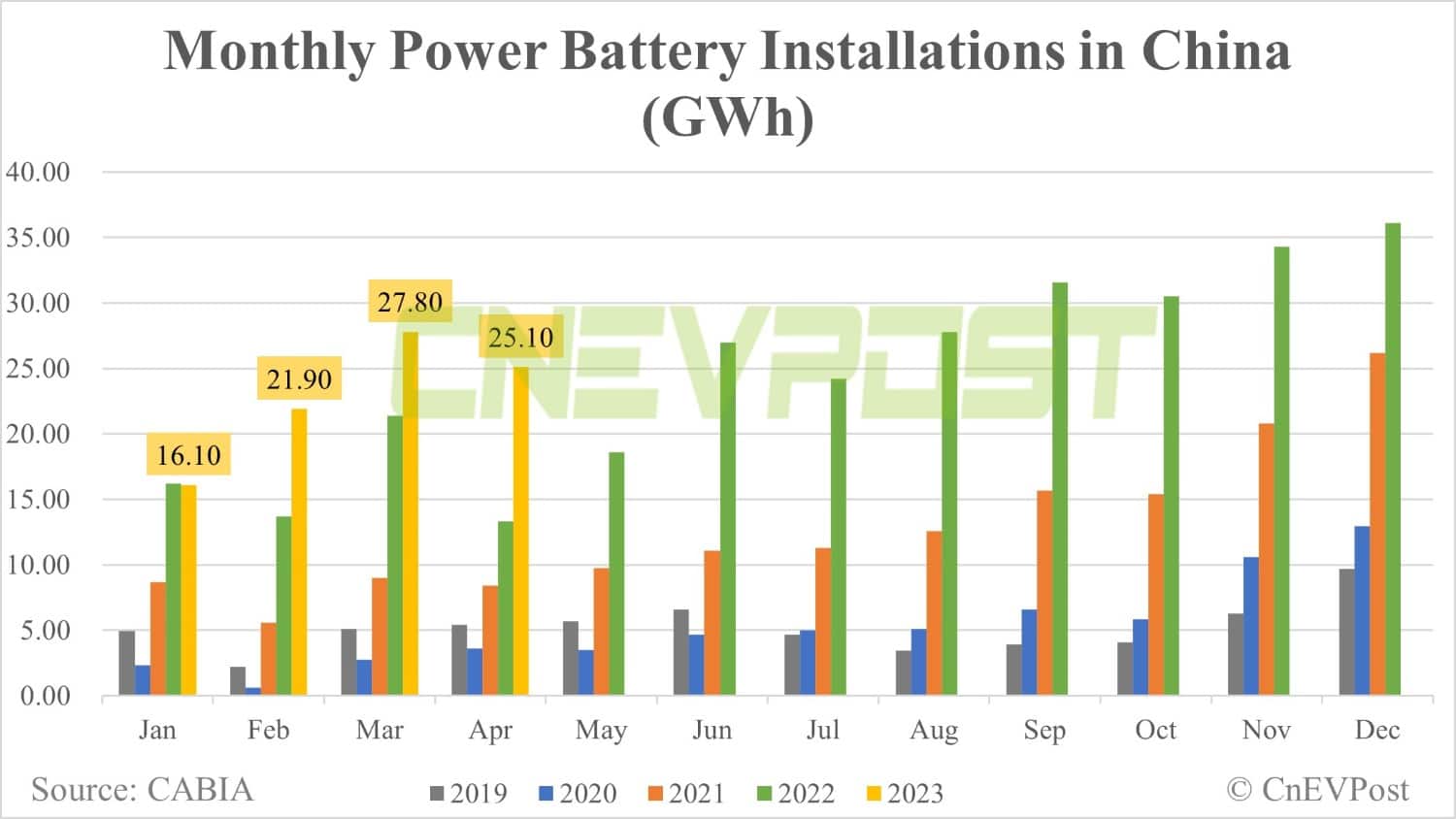 Power battery industry faces serious overcapacity in China, says Changan chairman
