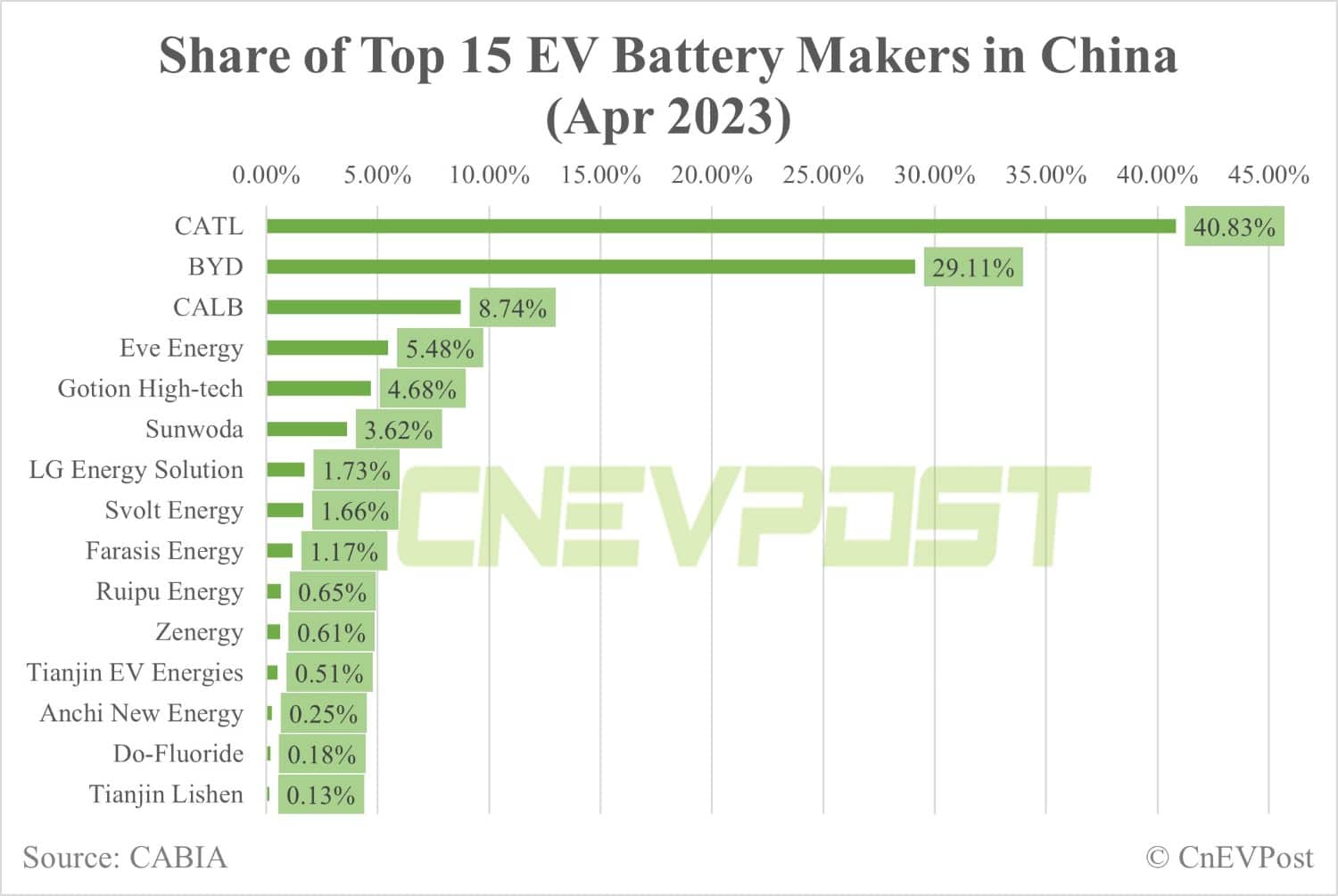 China EV battery installations in Apr: BYD regains top spot over CATL in LFP market