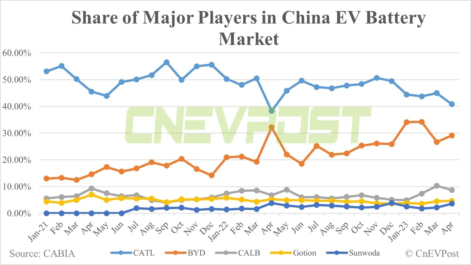 China EV battery installations in Apr: BYD regains top spot over CATL in LFP market