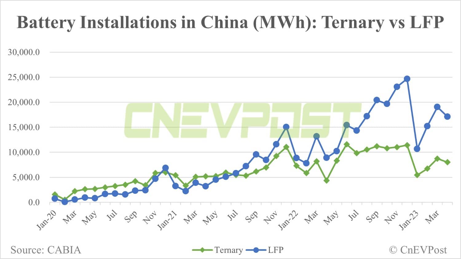 China EV battery installations in Apr: BYD regains top spot over CATL in LFP market