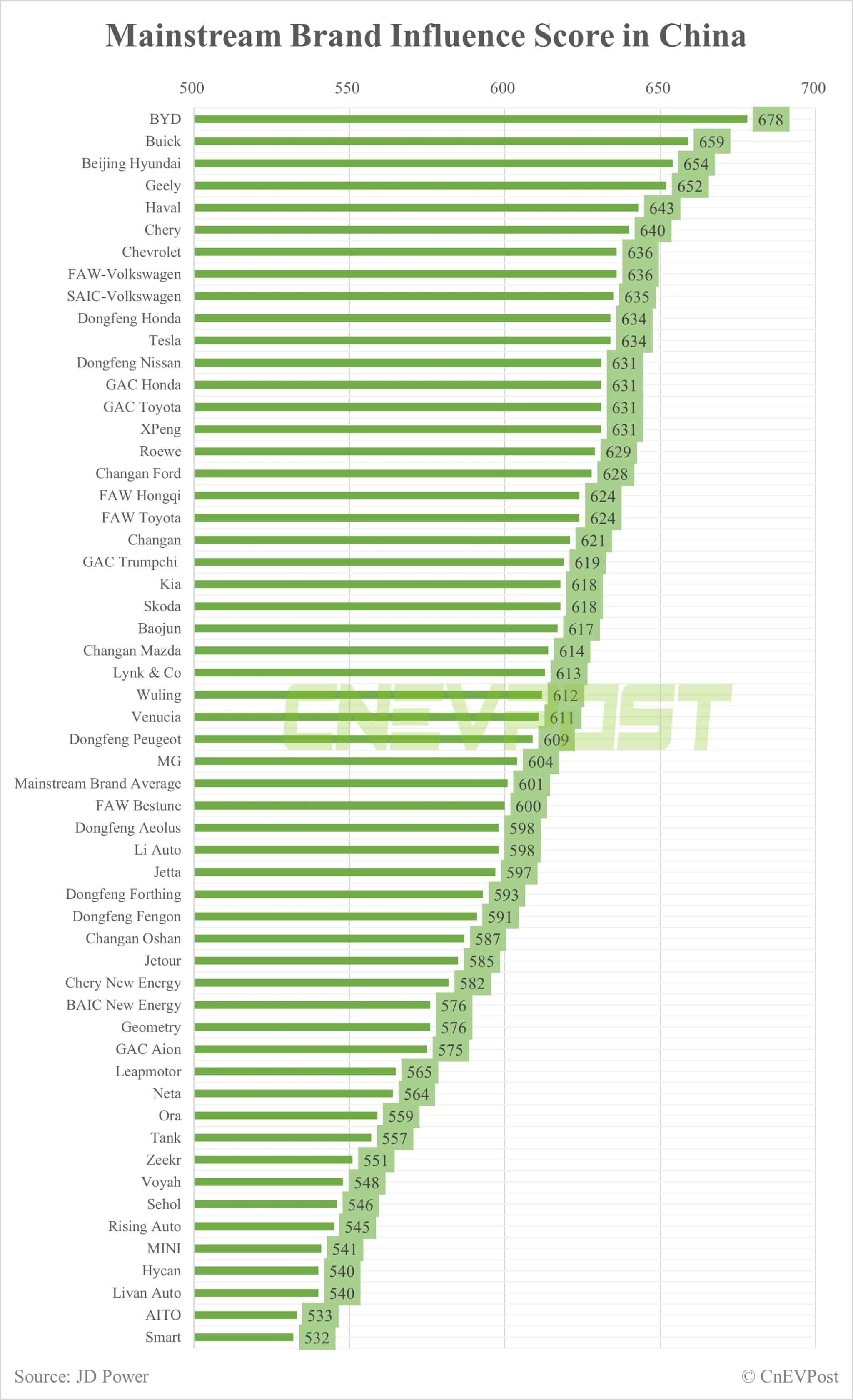 Chinese consumers' intent to buy NEVs rises for 6th consecutive year, JD Power study shows