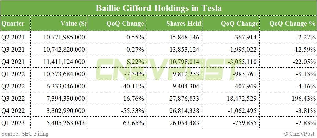 Baillie Gifford trims holdings in Nio, Tesla slightly in Q1