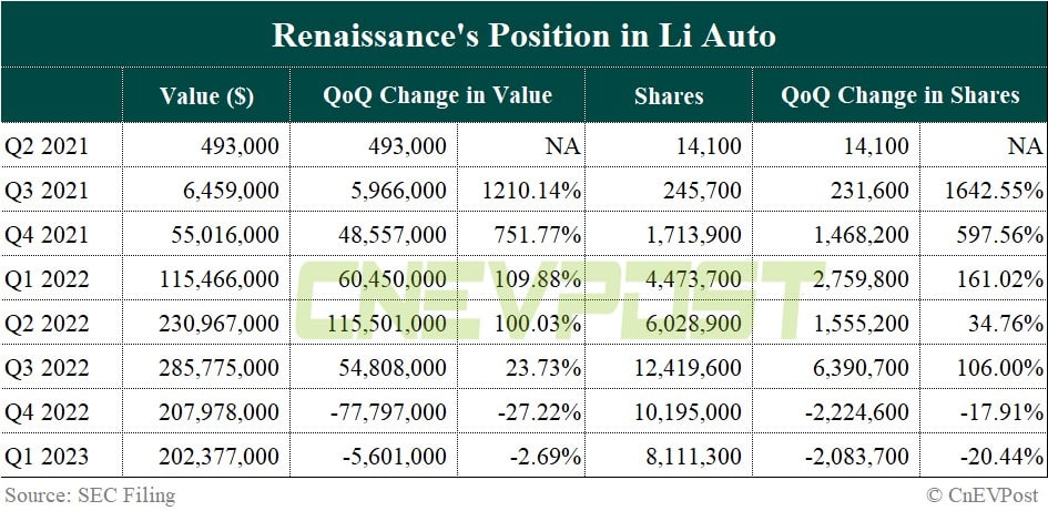 Renaissance keeps Nio position stable in Q1, nearly liquidates position in Xpeng