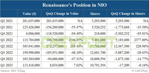 Renaissance keeps Nio position stable in Q1, nearly liquidates position in Xpeng