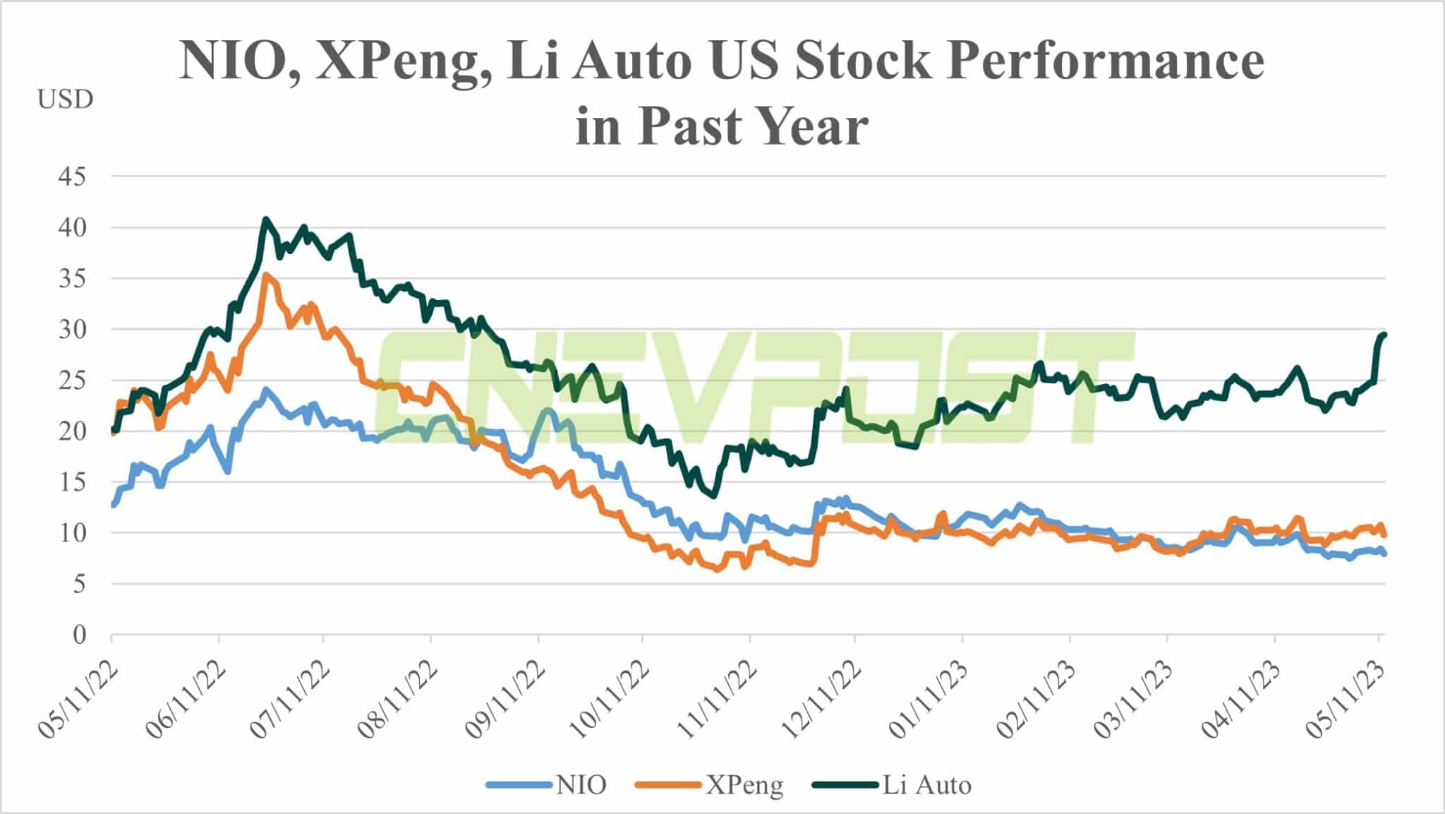 Renaissance keeps Nio position stable in Q1, nearly liquidates position in Xpeng-CnEVPost