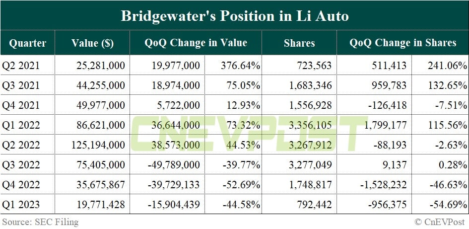 Bridgewater cuts positions in Nio, Xpeng, Li Auto in Q1
