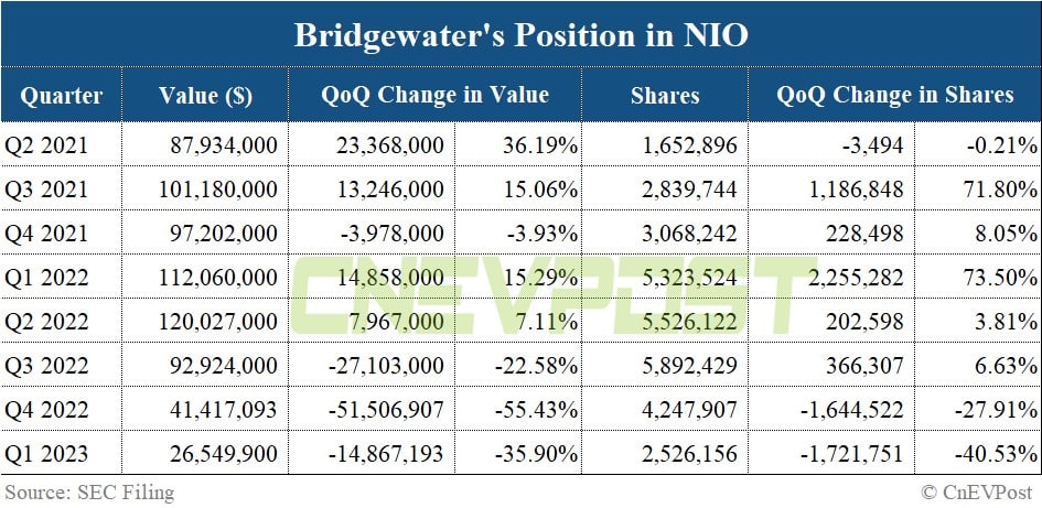 Bridgewater cuts positions in Nio, Xpeng, Li Auto in Q1