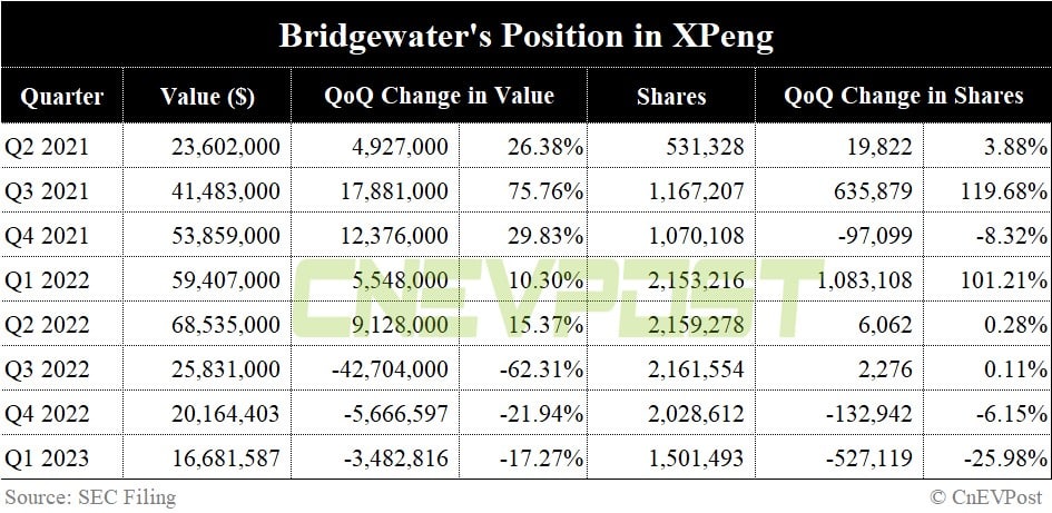 Bridgewater cuts positions in Nio, Xpeng, Li Auto in Q1