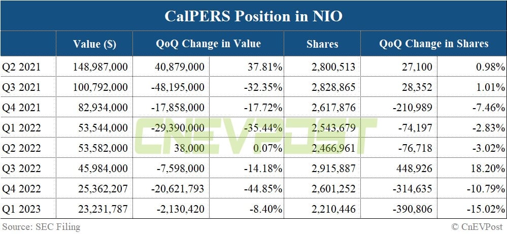 Largest US pension cuts stake in Nio, liquidates Li Auto in Q1