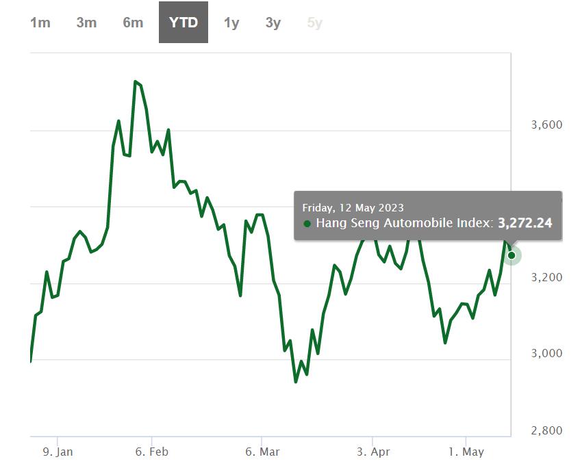 New auto index launched in HK stock market with constituents including BYD, Nio, Xpeng, Li Auto