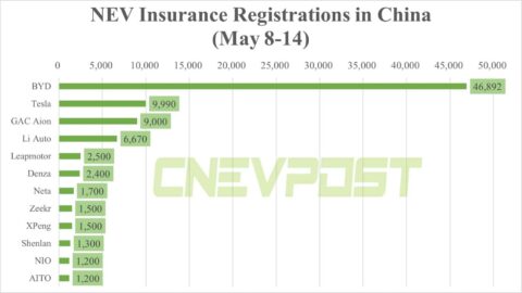 China NEV insurance registrations for week ending May 14: BYD 46,892, Tesla 9,990, Nio 1,200