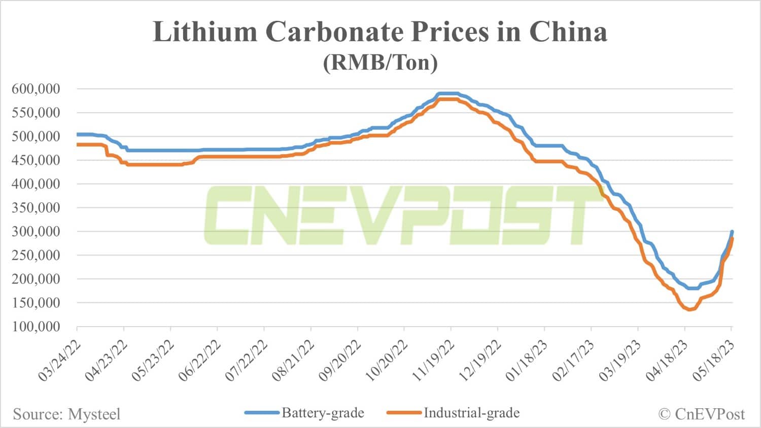 Battery-grade lithium carbonate price roars back to RMB 300,000 per ton after 14 days of consecutive gains