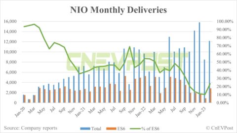 Nio pins high hopes on new ES6 with unprecedented delivery efficiency and marketing campaign