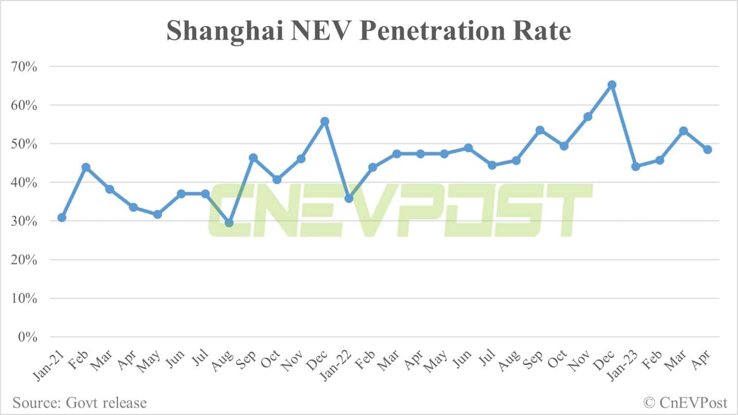China EV transition: Shanghai fuel car license plate auction participants hit 99-month low