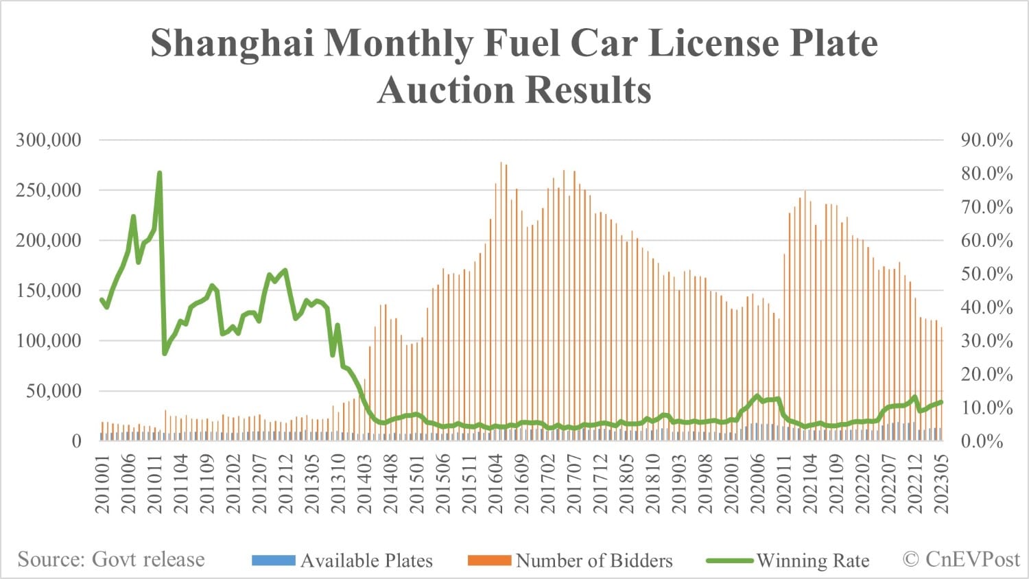 China EV transition: Shanghai fuel car license plate auction participants hit 99-month low