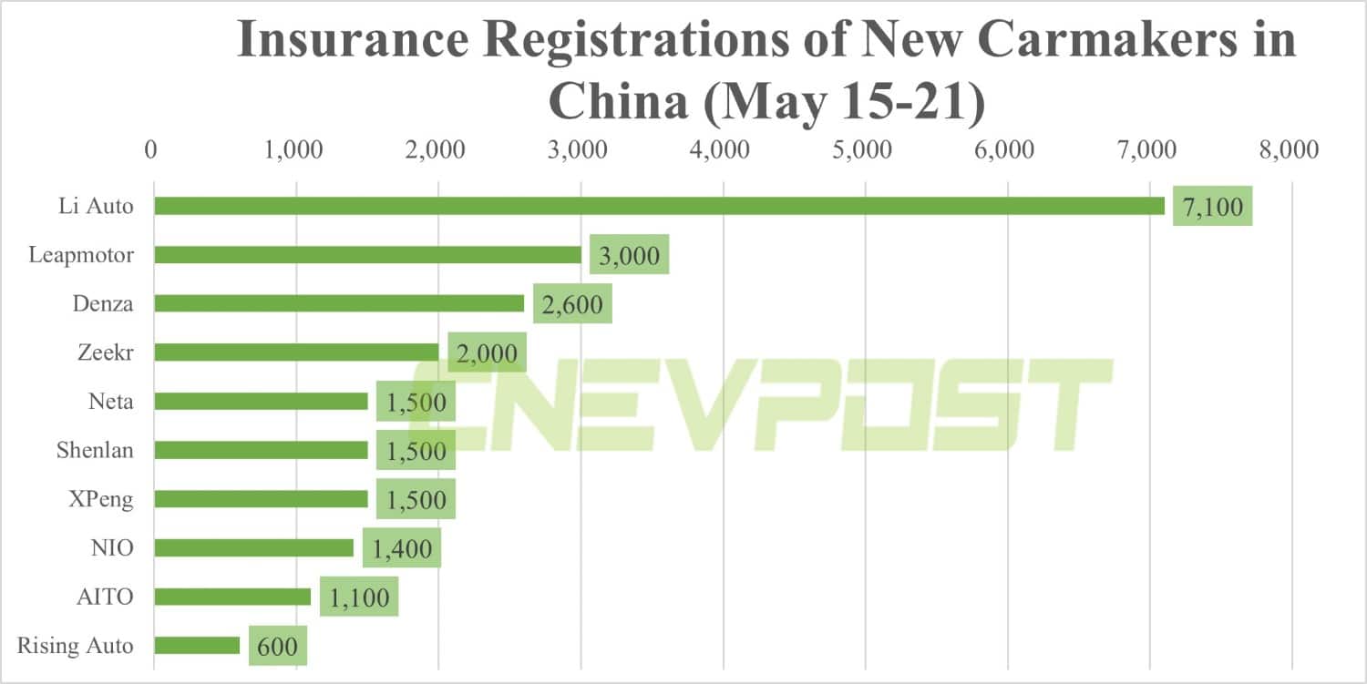 China NEV insurance registrations for week ending May 21: Li Auto 7,100, Xpeng 1,500, Nio 1,400