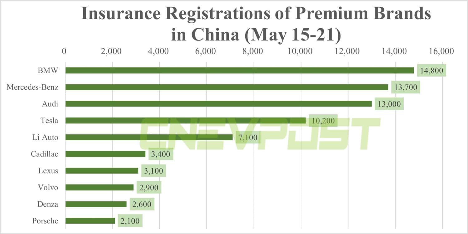 China NEV insurance registrations for week ending May 21: Li Auto 7,100, Xpeng 1,500, Nio 1,400