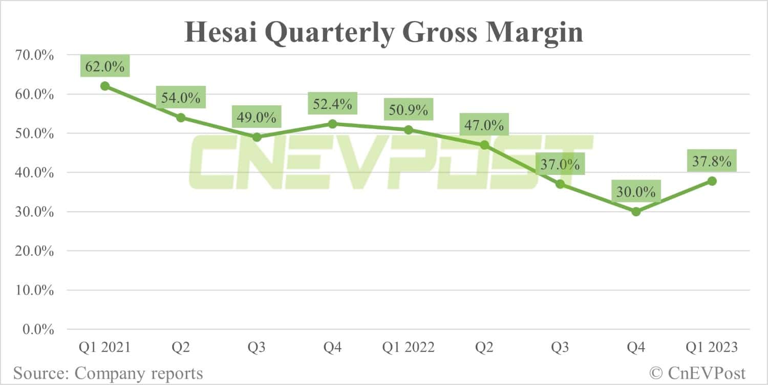 LiDAR maker Hesai posts record Q1 revenue