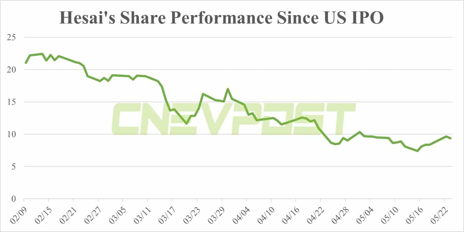 LiDAR maker Hesai posts record Q1 revenue