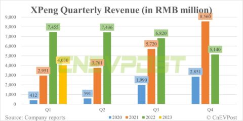 Xpeng Q1 earnings: Deutsche Bank's first look