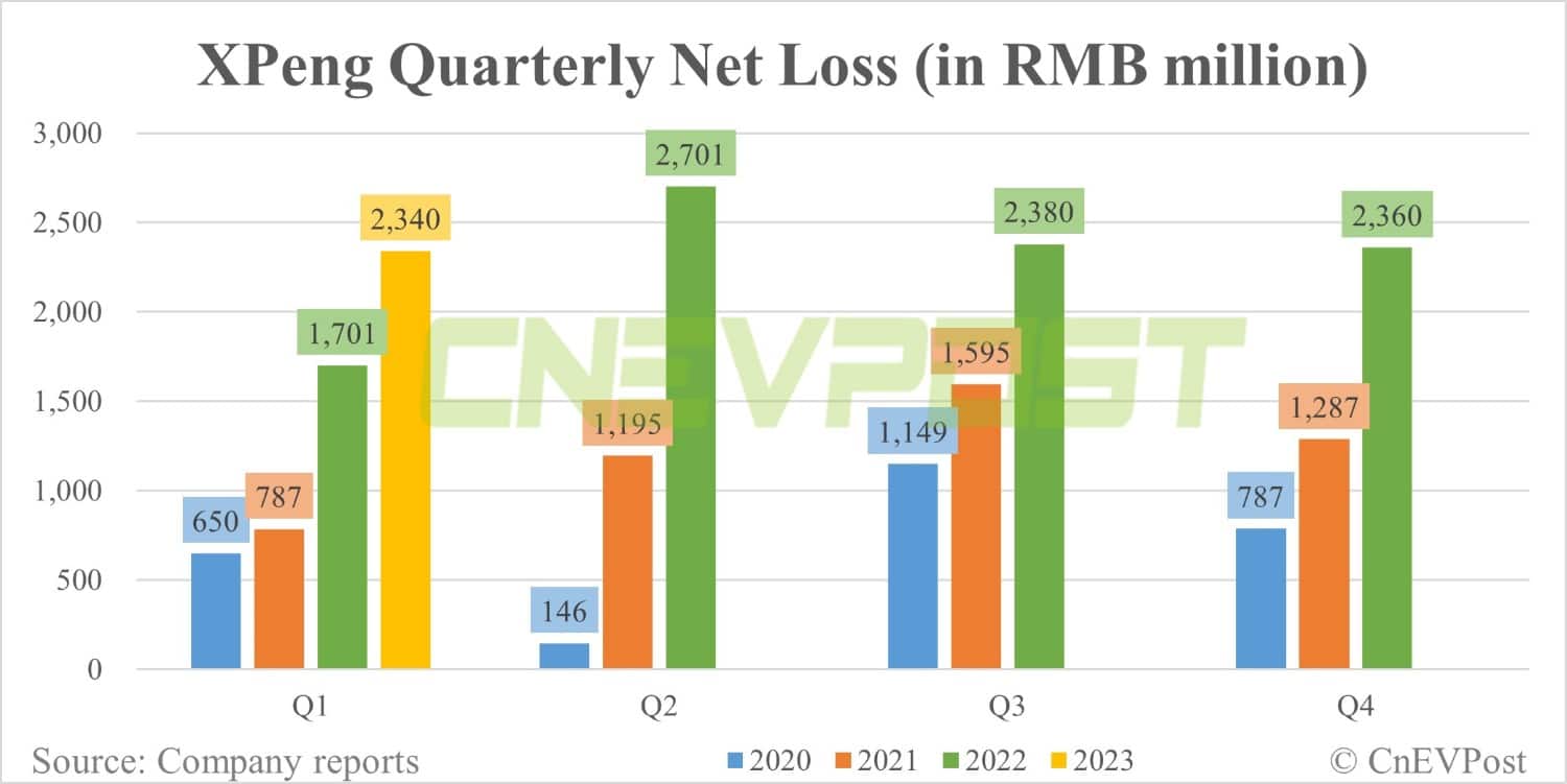Xpeng Q1 earnings miss expectations, gross margin falls to 1.7%