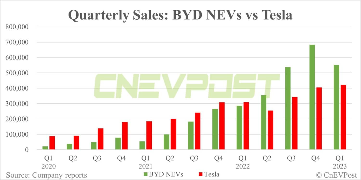 Musk once laughed at BYD, but now thinks 'their cars are highly competitive'