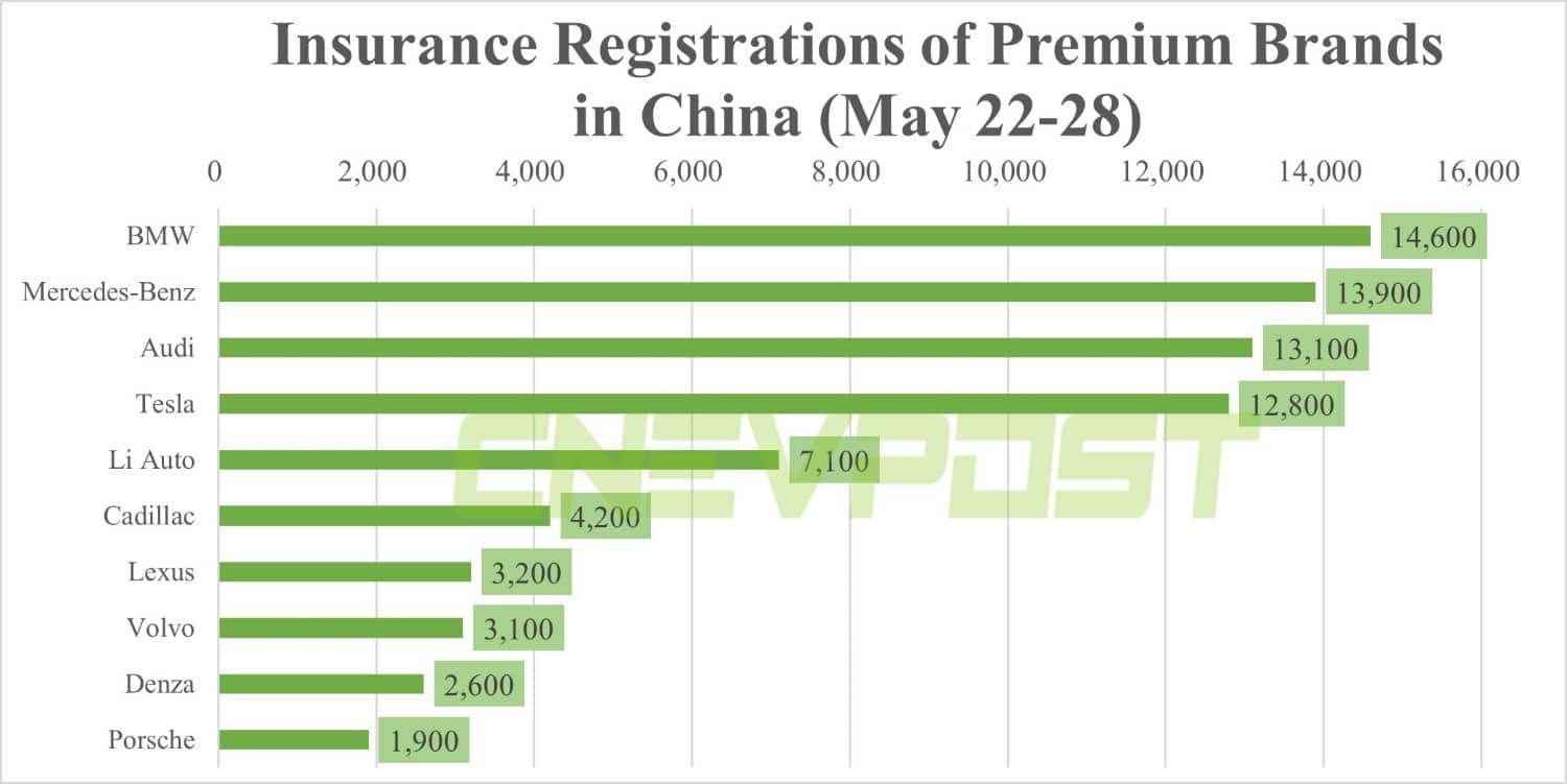 China NEV insurance registrations for week ending May 28: Li Auto 7,100, Xpeng 2,100, Nio 1,600