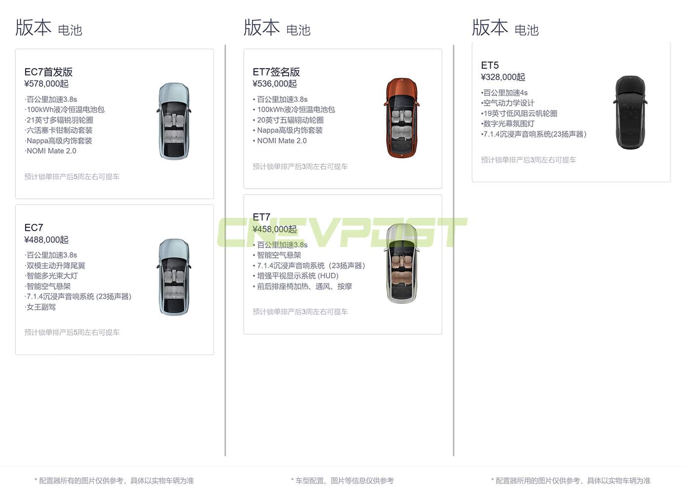 Nio ET5 wait time becomes longer, EC7 and ES7 shorter