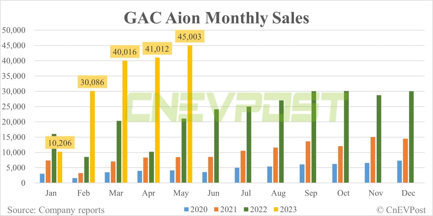 GAC Aion posts record sales of 45,003 units in May, up 10% from Apr