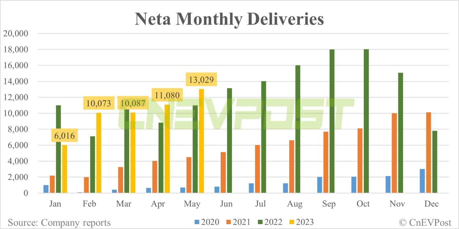 Neta shipping new batch of 4,000 EVs to overseas markets