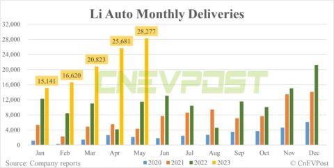 Li Auto reportedly lifts 2023 sales target from 300,000 to 400,000 units