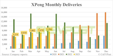 Xpeng continues recovery in May deliveries, holds high hopes for G6