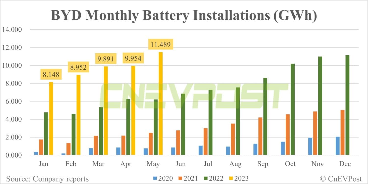 BYD sells record 240,220 NEVs in May, surpasses 1 million for the year