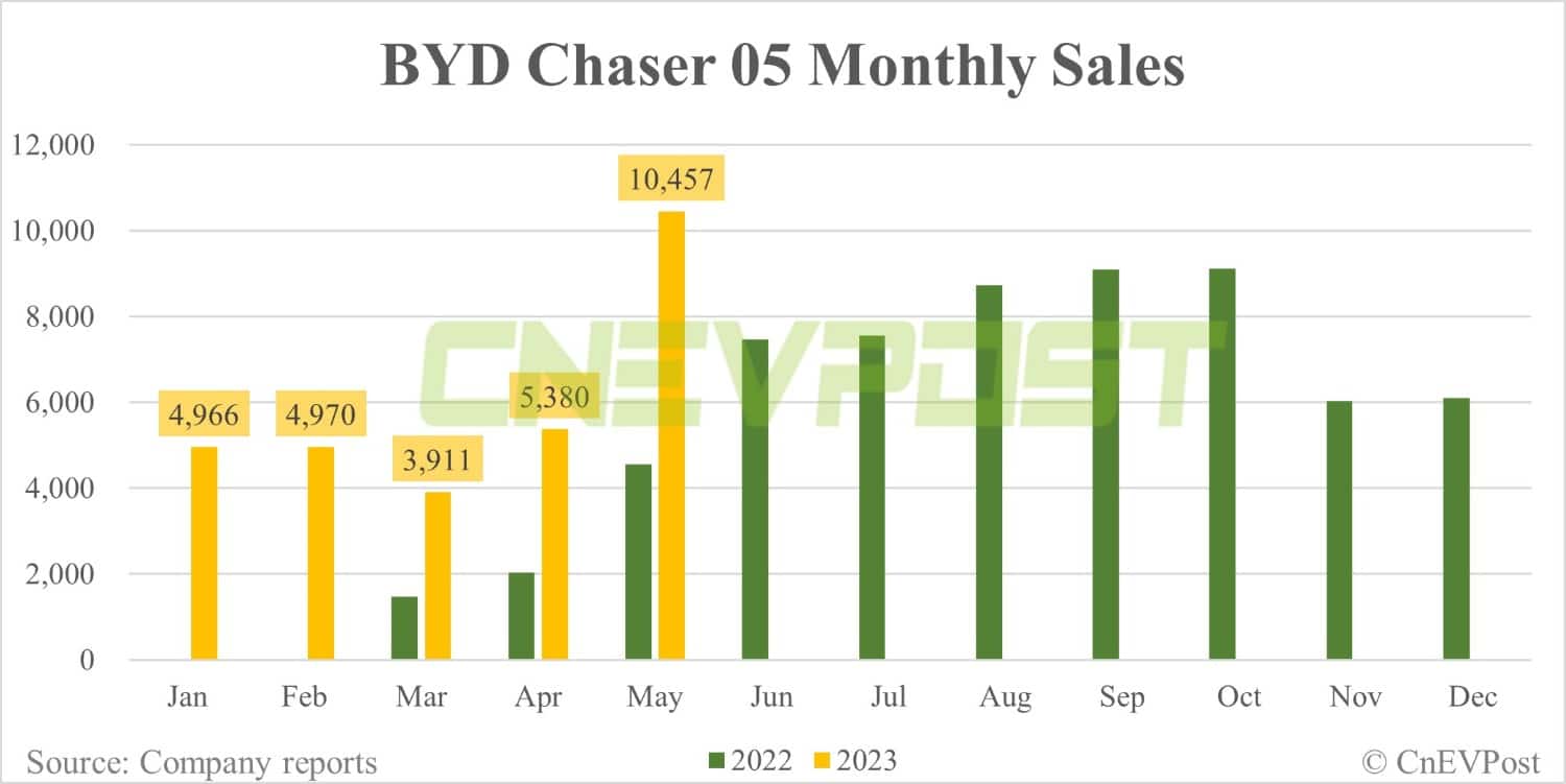 BYD May sales breakdown: Qin 43,757 units, Song 38,014 units