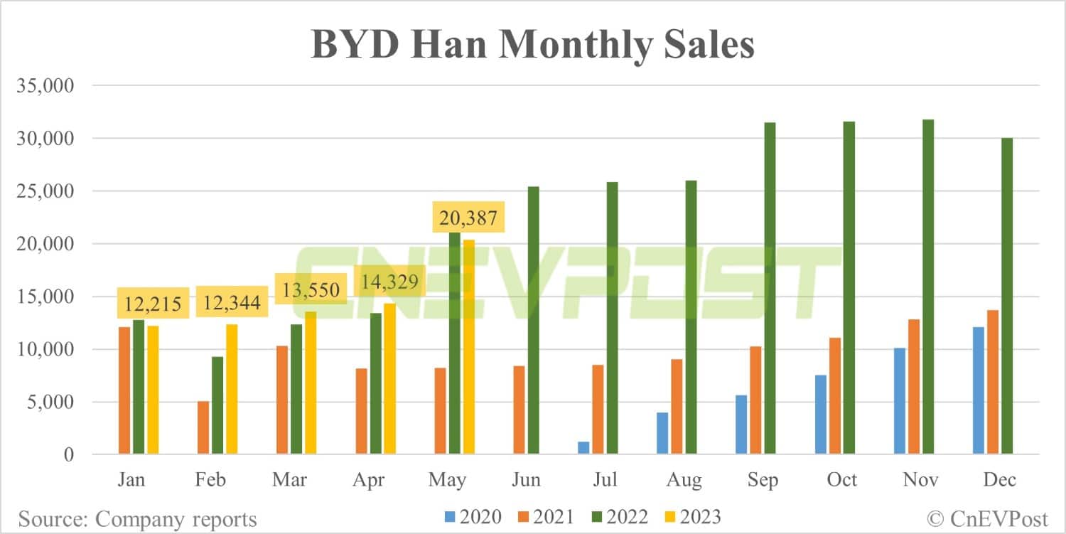 BYD sees cumulative sales of Han and Tang family models exceed 1 million