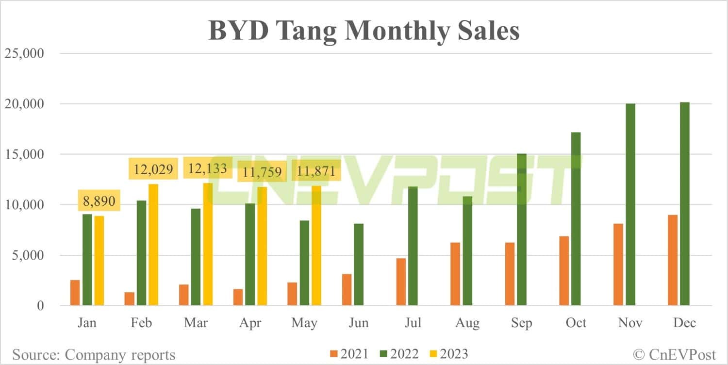 BYD sees cumulative sales of Han and Tang family models exceed 1 million