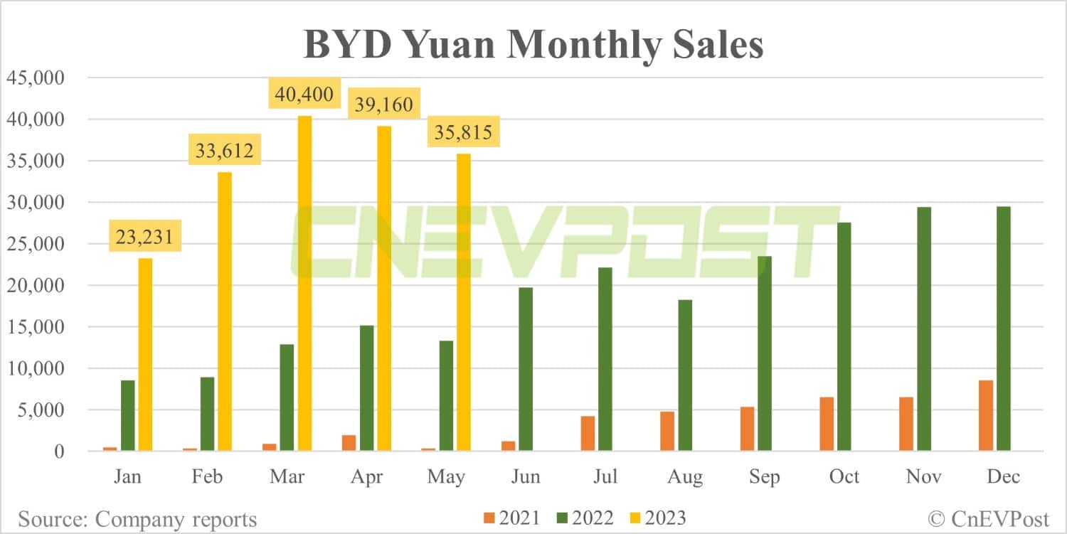 BYD May sales breakdown: Qin 43,757 units, Song 38,014 units