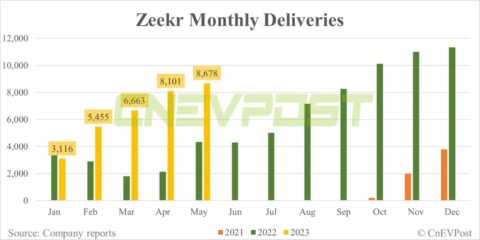 Zeekr delivers 8,678 vehicles in May, up 7.12% from Apr