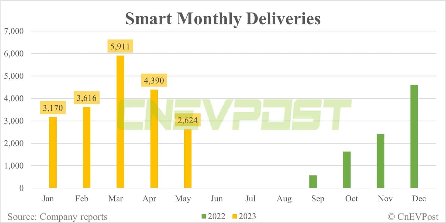 Smart #3 launched in China, starting at ,600